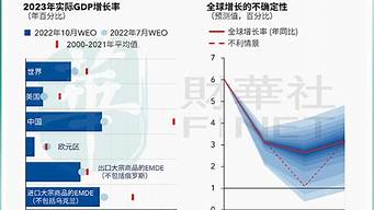 全球经济增长的最大风险因素是什么？(全球经济增长的主要经济体)